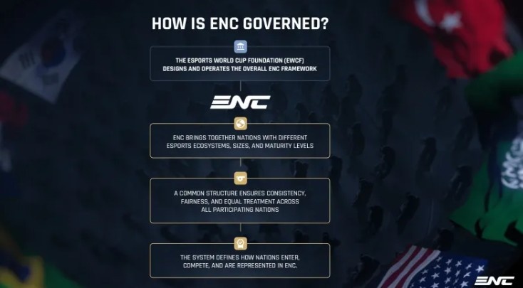 ENC:首届电竞国家杯将在11月于沙特阿拉伯利雅得举行